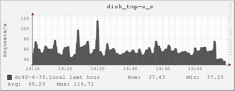dc40-4-39.local disk_tmp-w_s