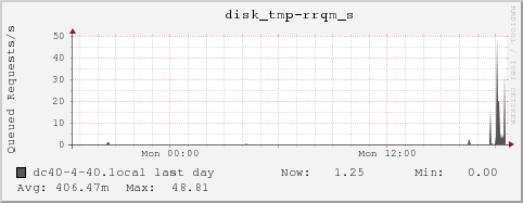 dc40-4-40.local disk_tmp-rrqm_s