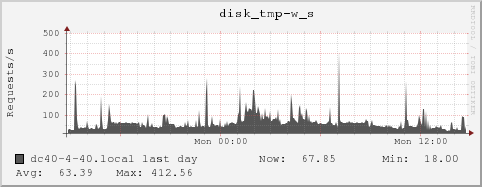 dc40-4-40.local disk_tmp-w_s