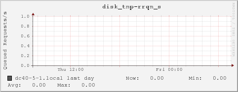 dc40-5-1.local disk_tmp-rrqm_s