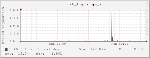 dc40-5-1.local disk_tmp-rrqm_s