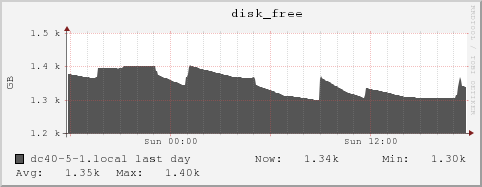 dc40-5-1.local disk_free