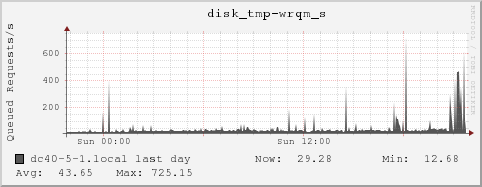 dc40-5-1.local disk_tmp-wrqm_s