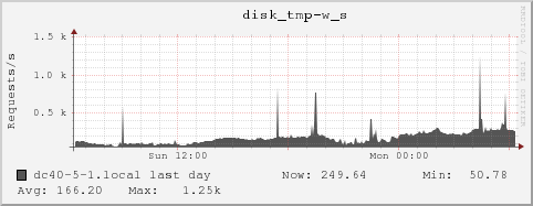dc40-5-1.local disk_tmp-w_s