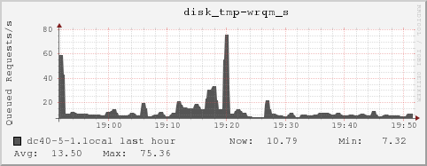 dc40-5-1.local disk_tmp-wrqm_s
