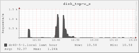 dc40-5-1.local disk_tmp-w_s