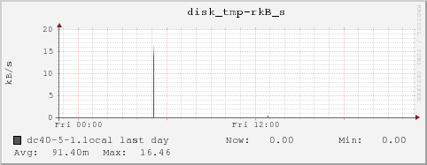 dc40-5-1.local disk_tmp-rkB_s