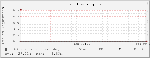 dc40-5-2.local disk_tmp-rrqm_s