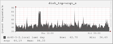 dc40-5-2.local disk_tmp-wrqm_s