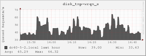 dc40-5-2.local disk_tmp-wrqm_s