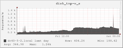 dc40-5-2.local disk_tmp-w_s