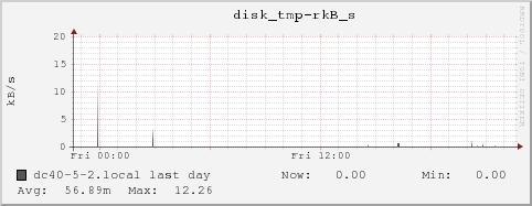 dc40-5-2.local disk_tmp-rkB_s