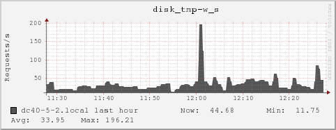 dc40-5-2.local disk_tmp-w_s