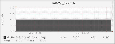 dc40-5-2.local AGLT2_Health