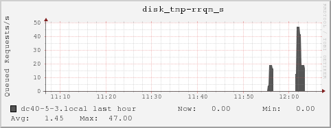 dc40-5-3.local disk_tmp-rrqm_s