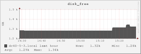 dc40-5-3.local disk_free