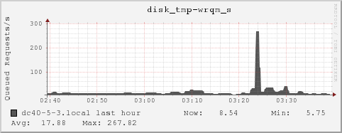 dc40-5-3.local disk_tmp-wrqm_s