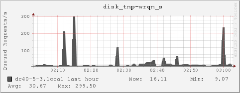 dc40-5-3.local disk_tmp-wrqm_s