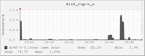 dc40-5-3.local disk_tmp-w_s