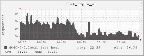 dc40-5-3.local disk_tmp-w_s