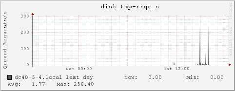 dc40-5-4.local disk_tmp-rrqm_s
