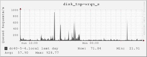 dc40-5-4.local disk_tmp-wrqm_s