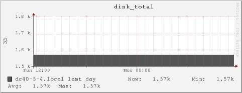 dc40-5-4.local disk_total