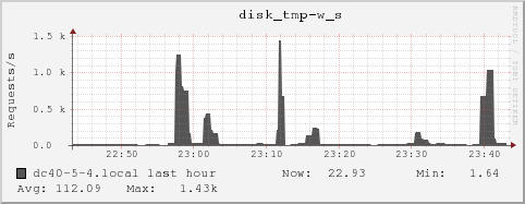 dc40-5-4.local disk_tmp-w_s