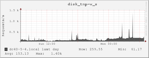dc40-5-4.local disk_tmp-w_s