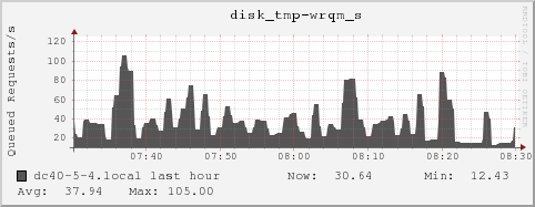 dc40-5-4.local disk_tmp-wrqm_s