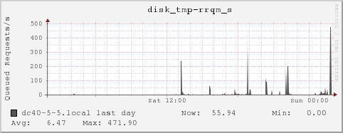 dc40-5-5.local disk_tmp-rrqm_s