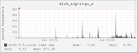 dc40-5-5.local disk_tmp-rrqm_s
