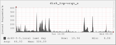 dc40-5-5.local disk_tmp-wrqm_s