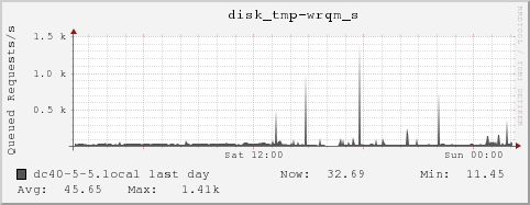 dc40-5-5.local disk_tmp-wrqm_s
