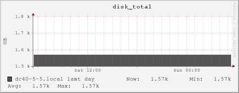 dc40-5-5.local disk_total