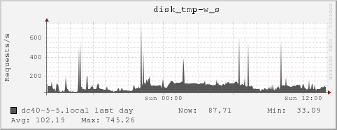 dc40-5-5.local disk_tmp-w_s