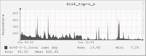 dc40-5-5.local disk_tmp-w_s