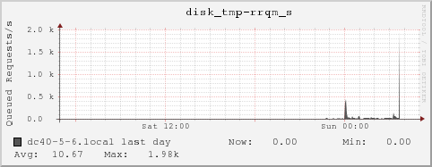 dc40-5-6.local disk_tmp-rrqm_s