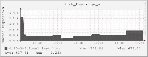 dc40-5-6.local disk_tmp-rrqm_s