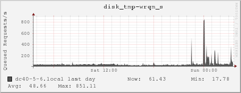 dc40-5-6.local disk_tmp-wrqm_s