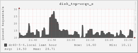 dc40-5-6.local disk_tmp-wrqm_s