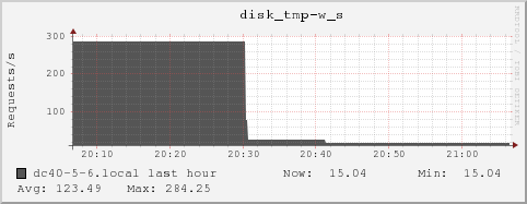 dc40-5-6.local disk_tmp-w_s