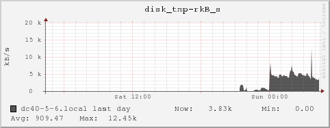dc40-5-6.local disk_tmp-rkB_s