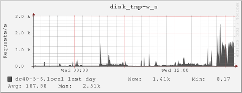 dc40-5-6.local disk_tmp-w_s