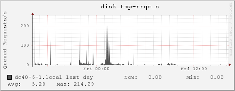 dc40-6-1.local disk_tmp-rrqm_s