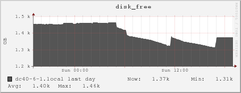 dc40-6-1.local disk_free