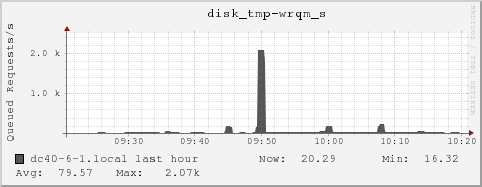 dc40-6-1.local disk_tmp-wrqm_s