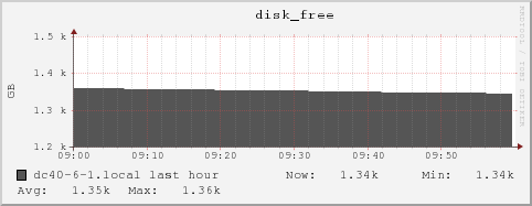 dc40-6-1.local disk_free