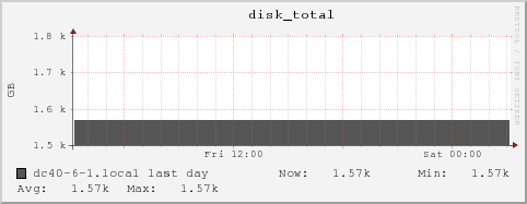 dc40-6-1.local disk_total