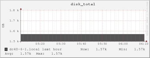 dc40-6-1.local disk_total